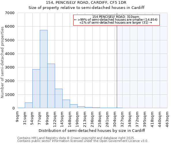 154, PENCISELY ROAD, CARDIFF, CF5 1DR: Size of property relative to semi-detached houses houses in Cardiff