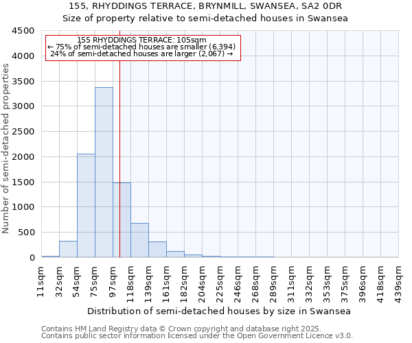 155, RHYDDINGS TERRACE, BRYNMILL, SWANSEA, SA2 0DR: Size of property relative to semi-detached houses houses in Swansea
