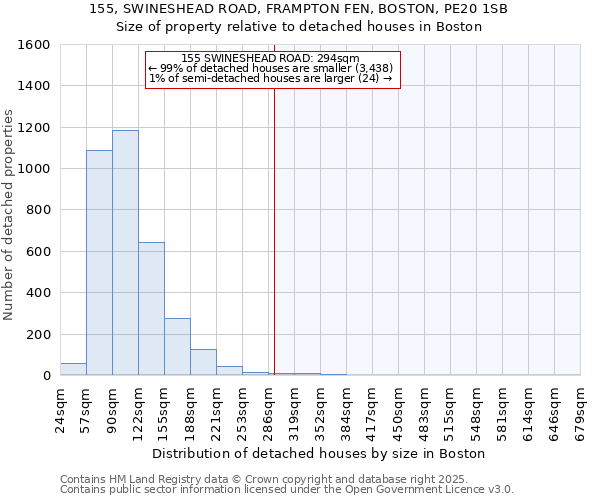 155, SWINESHEAD ROAD, FRAMPTON FEN, BOSTON, PE20 1SB: Size of property relative to detached houses houses in Boston