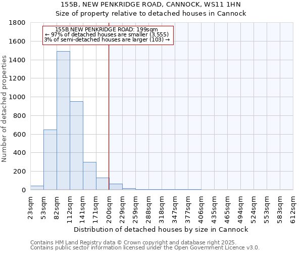 155B, NEW PENKRIDGE ROAD, CANNOCK, WS11 1HN: Size of property relative to detached houses houses in Cannock