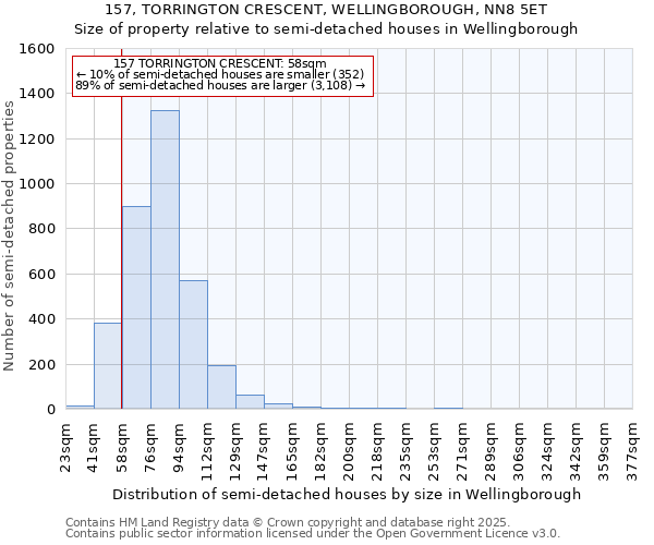 157, TORRINGTON CRESCENT, WELLINGBOROUGH, NN8 5ET: Size of property relative to semi-detached houses houses in Wellingborough