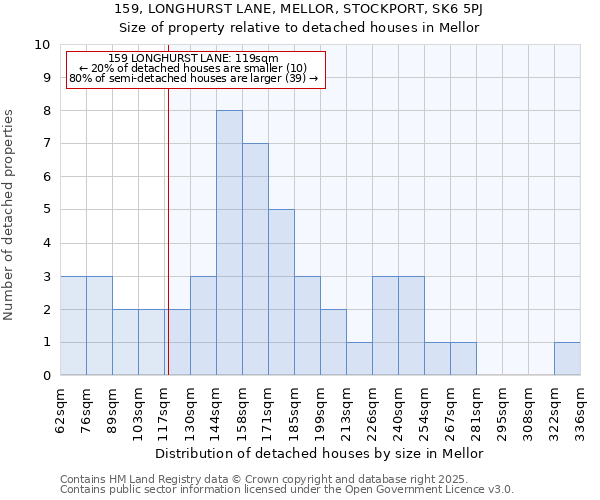 159, LONGHURST LANE, MELLOR, STOCKPORT, SK6 5PJ: Size of property relative to detached houses houses in Mellor