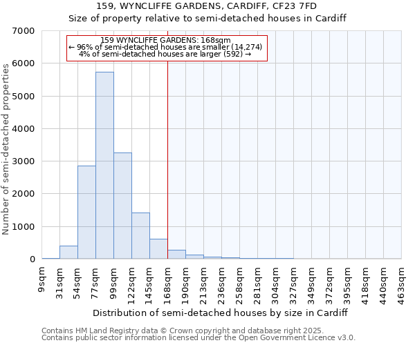 159, WYNCLIFFE GARDENS, CARDIFF, CF23 7FD: Size of property relative to semi-detached houses houses in Cardiff