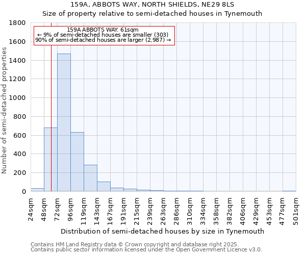 159A, ABBOTS WAY, NORTH SHIELDS, NE29 8LS: Size of property relative to semi-detached houses houses in Tynemouth