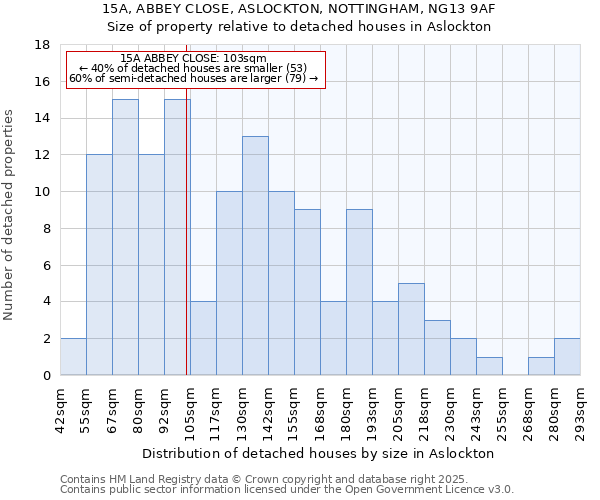 15A, ABBEY CLOSE, ASLOCKTON, NOTTINGHAM, NG13 9AF: Size of property relative to detached houses houses in Aslockton