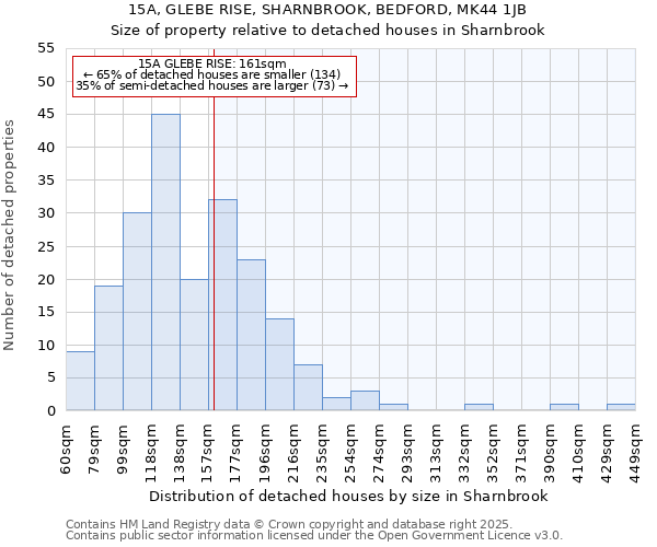 15A, GLEBE RISE, SHARNBROOK, BEDFORD, MK44 1JB: Size of property relative to detached houses houses in Sharnbrook