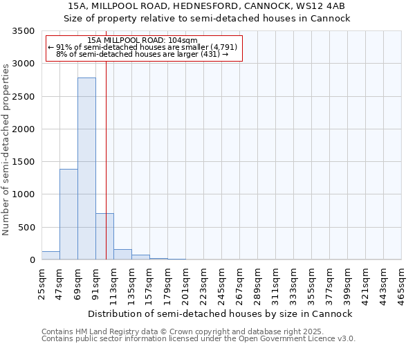 15A, MILLPOOL ROAD, HEDNESFORD, CANNOCK, WS12 4AB: Size of property relative to semi-detached houses houses in Cannock