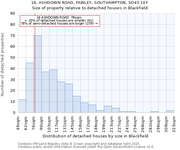16, ASHDOWN ROAD, FAWLEY, SOUTHAMPTON, SO45 1EF: Size of property relative to detached houses houses in Blackfield
