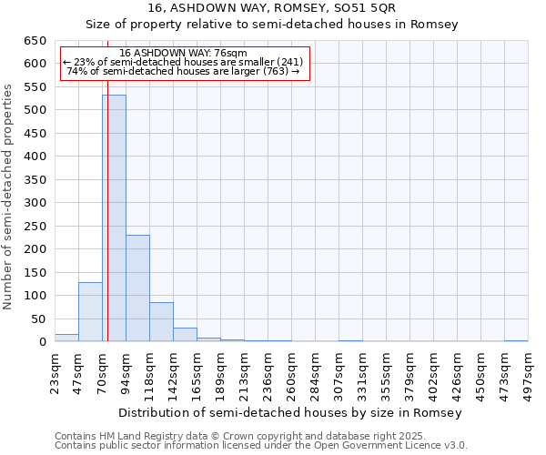 16, ASHDOWN WAY, ROMSEY, SO51 5QR: Size of property relative to semi-detached houses houses in Romsey