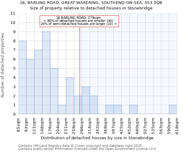 16, BARLING ROAD, GREAT WAKERING, SOUTHEND-ON-SEA, SS3 0QB: Size of property relative to detached houses houses in Stonebridge