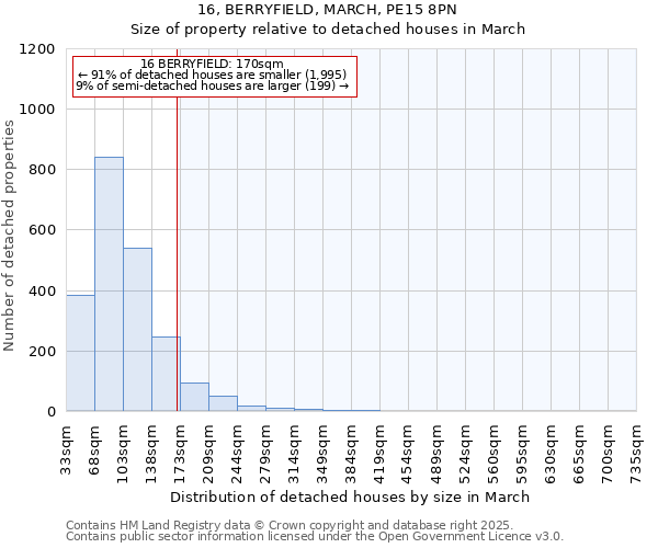 16, BERRYFIELD, MARCH, PE15 8PN: Size of property relative to detached houses houses in March