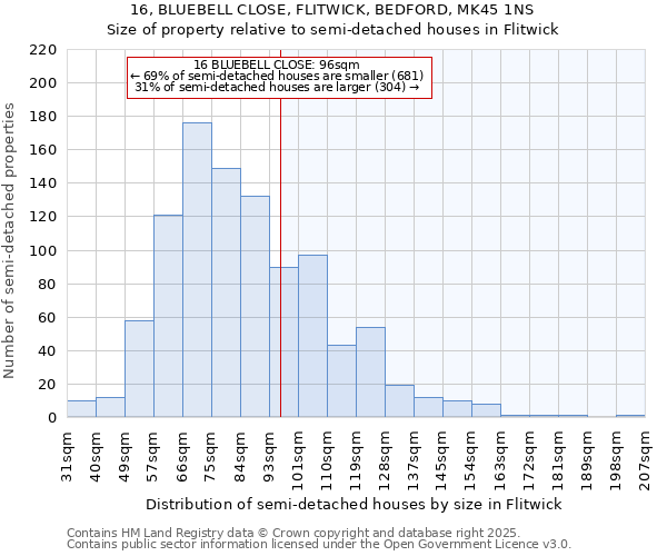 16, BLUEBELL CLOSE, FLITWICK, BEDFORD, MK45 1NS: Size of property relative to semi-detached houses houses in Flitwick