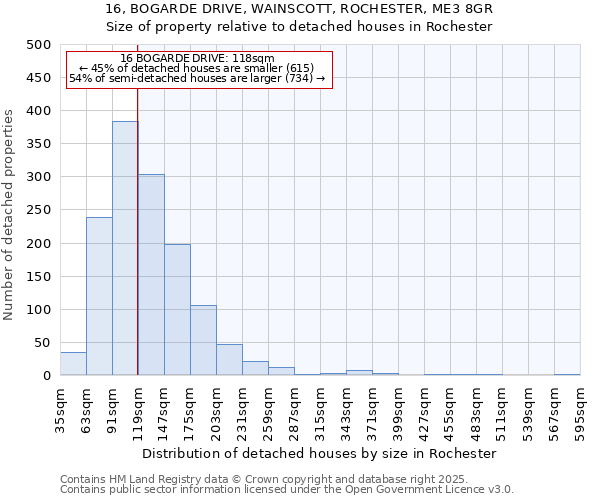 16, BOGARDE DRIVE, WAINSCOTT, ROCHESTER, ME3 8GR: Size of property relative to detached houses houses in Rochester