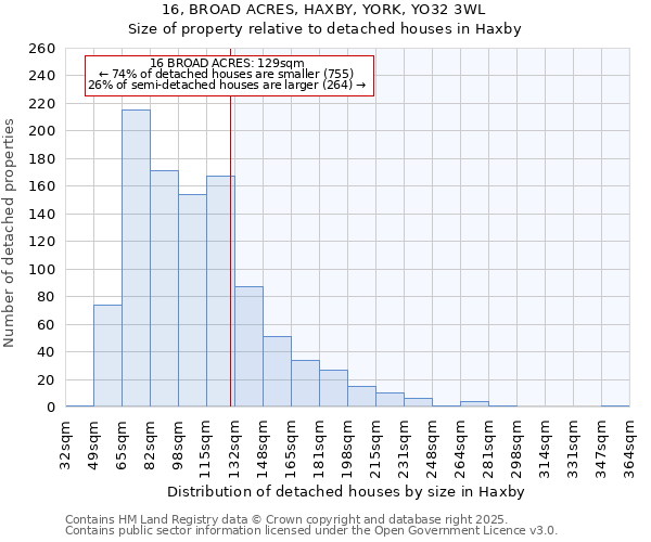 16, BROAD ACRES, HAXBY, YORK, YO32 3WL: Size of property relative to detached houses houses in Haxby