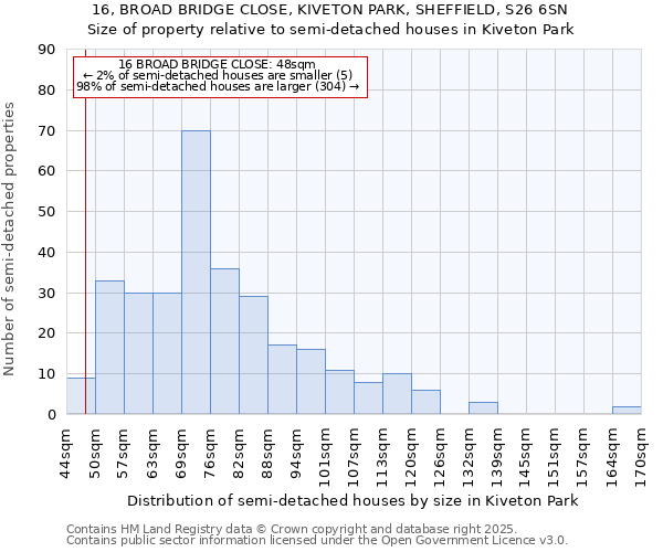 16, BROAD BRIDGE CLOSE, KIVETON PARK, SHEFFIELD, S26 6SN: Size of property relative to semi-detached houses houses in Kiveton Park