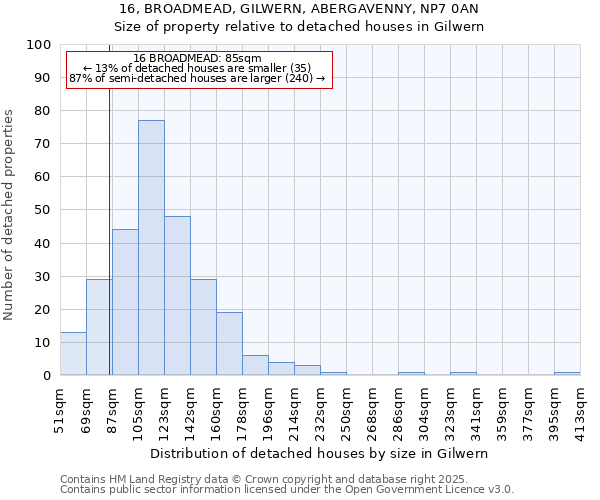 16, BROADMEAD, GILWERN, ABERGAVENNY, NP7 0AN: Size of property relative to detached houses houses in Gilwern