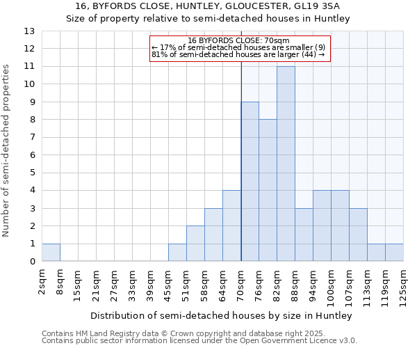 16, BYFORDS CLOSE, HUNTLEY, GLOUCESTER, GL19 3SA: Size of property relative to semi-detached houses houses in Huntley