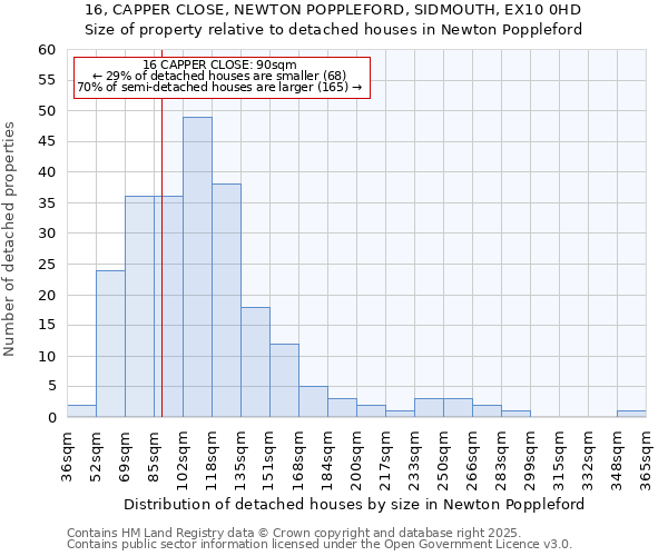 16, CAPPER CLOSE, NEWTON POPPLEFORD, SIDMOUTH, EX10 0HD: Size of property relative to detached houses houses in Newton Poppleford