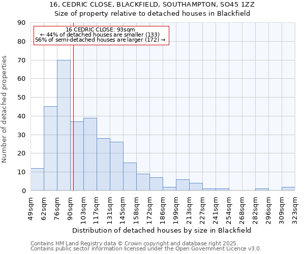 16, CEDRIC CLOSE, BLACKFIELD, SOUTHAMPTON, SO45 1ZZ: Size of property relative to detached houses houses in Blackfield