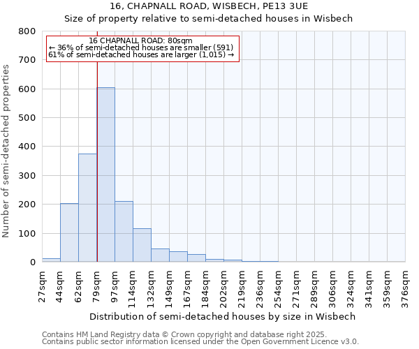 16, CHAPNALL ROAD, WISBECH, PE13 3UE: Size of property relative to semi-detached houses houses in Wisbech