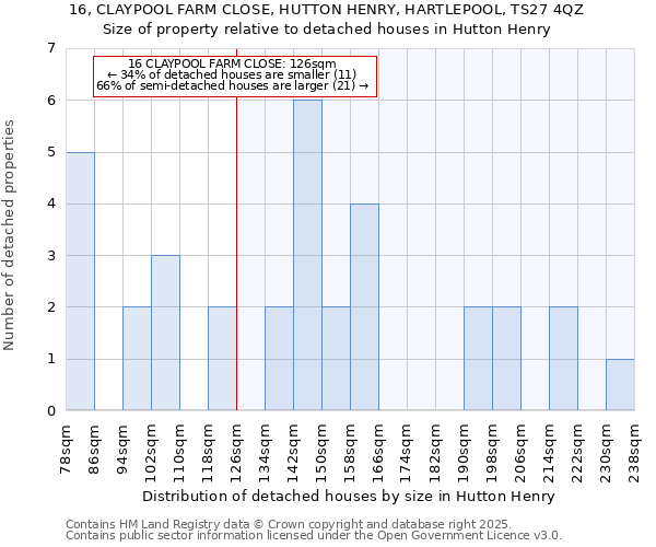 16, CLAYPOOL FARM CLOSE, HUTTON HENRY, HARTLEPOOL, TS27 4QZ: Size of property relative to detached houses houses in Hutton Henry