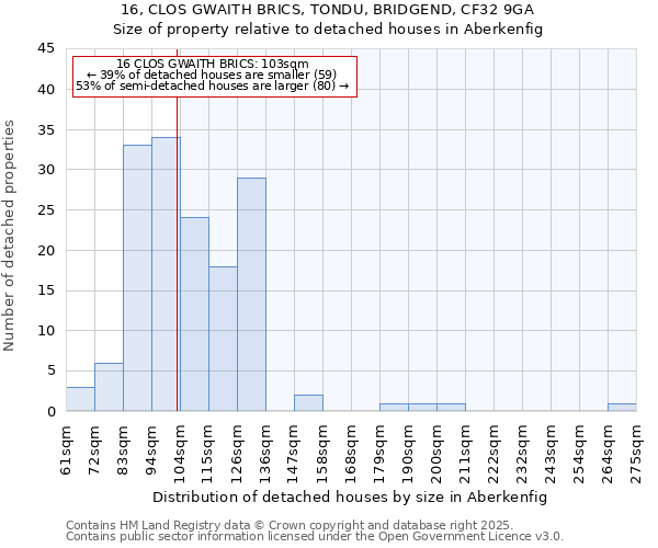 16, CLOS GWAITH BRICS, TONDU, BRIDGEND, CF32 9GA: Size of property relative to detached houses houses in Aberkenfig