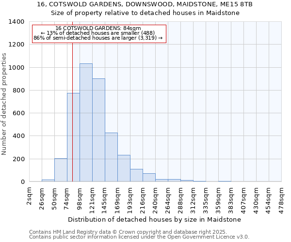 16, COTSWOLD GARDENS, DOWNSWOOD, MAIDSTONE, ME15 8TB: Size of property relative to detached houses houses in Maidstone