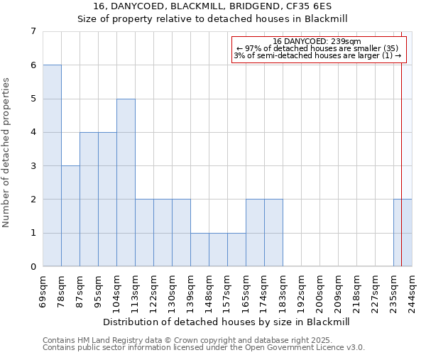 16, DANYCOED, BLACKMILL, BRIDGEND, CF35 6ES: Size of property relative to detached houses houses in Blackmill