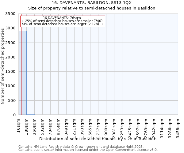 16, DAVENANTS, BASILDON, SS13 1QX: Size of property relative to semi-detached houses houses in Basildon