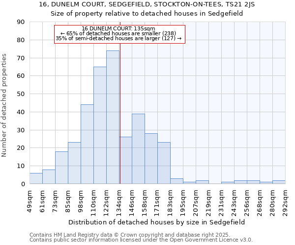 16, DUNELM COURT, SEDGEFIELD, STOCKTON-ON-TEES, TS21 2JS: Size of property relative to detached houses houses in Sedgefield