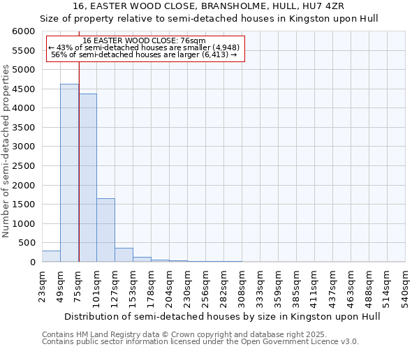 16, EASTER WOOD CLOSE, BRANSHOLME, HULL, HU7 4ZR: Size of property relative to semi-detached houses houses in Kingston upon Hull
