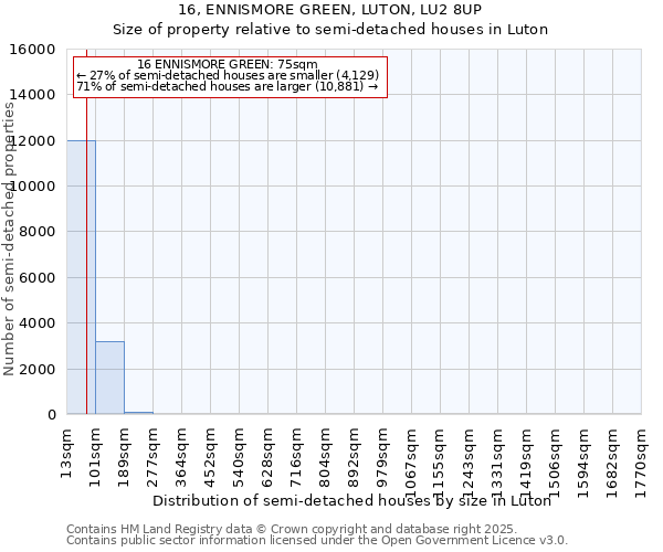 16, ENNISMORE GREEN, LUTON, LU2 8UP: Size of property relative to semi-detached houses houses in Luton