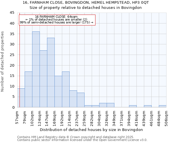 16, FARNHAM CLOSE, BOVINGDON, HEMEL HEMPSTEAD, HP3 0QT: Size of property relative to detached houses houses in Bovingdon