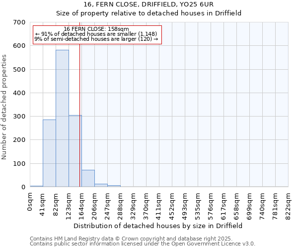 16, FERN CLOSE, DRIFFIELD, YO25 6UR: Size of property relative to detached houses houses in Driffield