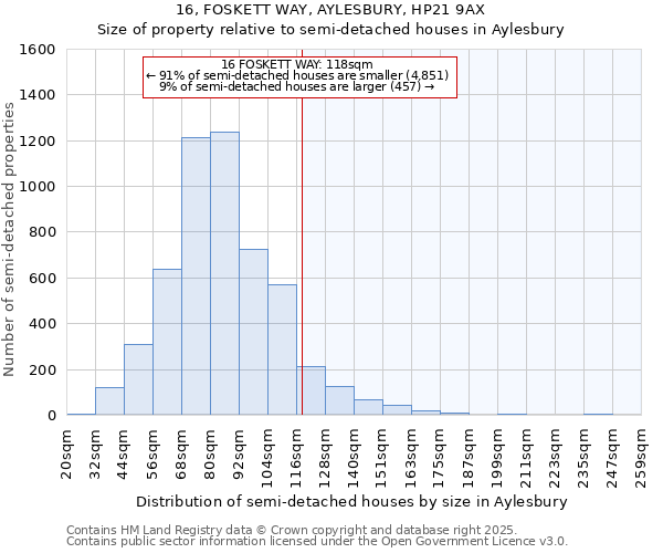 16, FOSKETT WAY, AYLESBURY, HP21 9AX: Size of property relative to semi-detached houses houses in Aylesbury