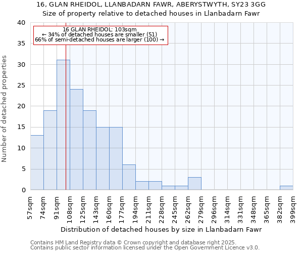 16, GLAN RHEIDOL, LLANBADARN FAWR, ABERYSTWYTH, SY23 3GG: Size of property relative to detached houses houses in Llanbadarn Fawr