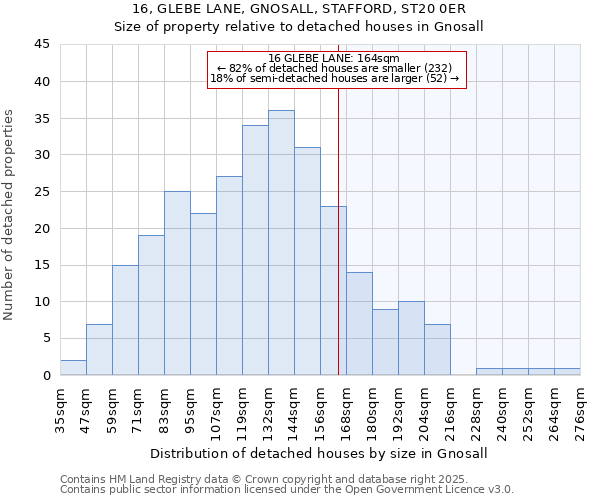 16, GLEBE LANE, GNOSALL, STAFFORD, ST20 0ER: Size of property relative to detached houses houses in Gnosall