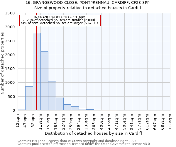 16, GRANGEWOOD CLOSE, PONTPRENNAU, CARDIFF, CF23 8PP: Size of property relative to detached houses houses in Cardiff