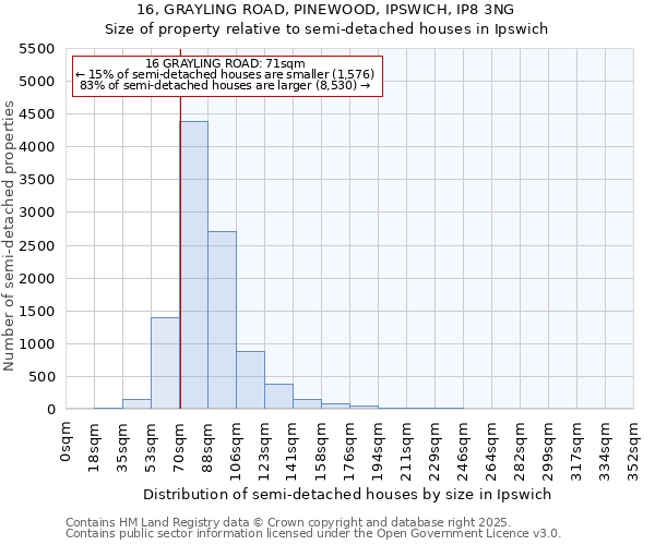 16, GRAYLING ROAD, PINEWOOD, IPSWICH, IP8 3NG: Size of property relative to semi-detached houses houses in Ipswich