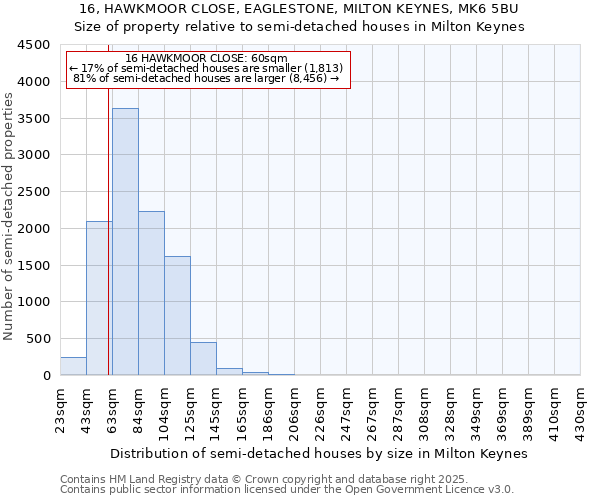 16, HAWKMOOR CLOSE, EAGLESTONE, MILTON KEYNES, MK6 5BU: Size of property relative to semi-detached houses houses in Milton Keynes