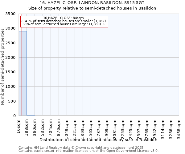 16, HAZEL CLOSE, LAINDON, BASILDON, SS15 5GT: Size of property relative to semi-detached houses houses in Basildon