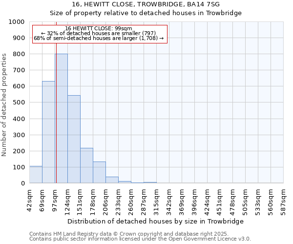 16, HEWITT CLOSE, TROWBRIDGE, BA14 7SG: Size of property relative to detached houses houses in Trowbridge