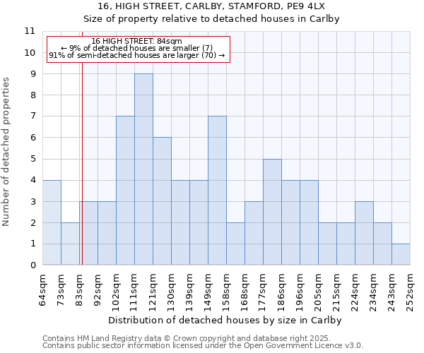 16, HIGH STREET, CARLBY, STAMFORD, PE9 4LX: Size of property relative to detached houses houses in Carlby