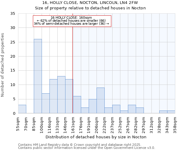 16, HOLLY CLOSE, NOCTON, LINCOLN, LN4 2FW: Size of property relative to detached houses houses in Nocton