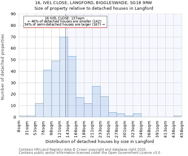 16, IVEL CLOSE, LANGFORD, BIGGLESWADE, SG18 9RW: Size of property relative to detached houses houses in Langford