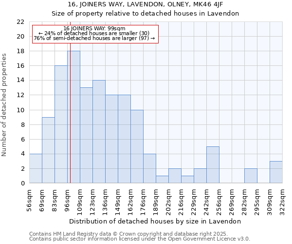 16, JOINERS WAY, LAVENDON, OLNEY, MK46 4JF: Size of property relative to detached houses houses in Lavendon