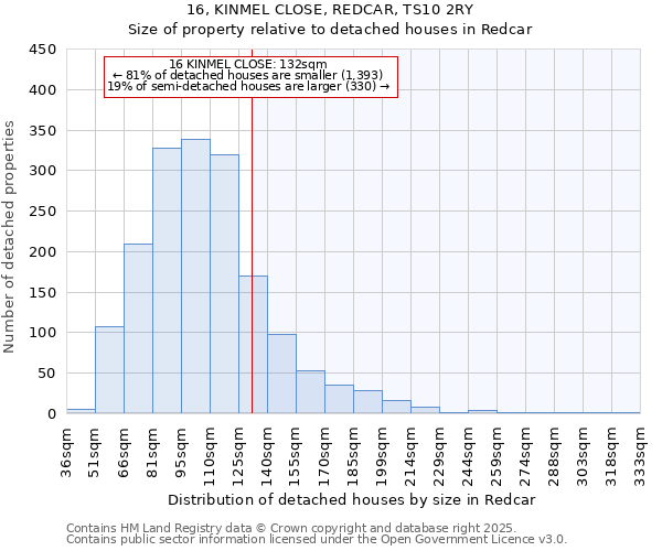 16, KINMEL CLOSE, REDCAR, TS10 2RY: Size of property relative to detached houses houses in Redcar