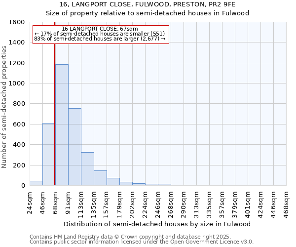 16, LANGPORT CLOSE, FULWOOD, PRESTON, PR2 9FE: Size of property relative to semi-detached houses houses in Fulwood