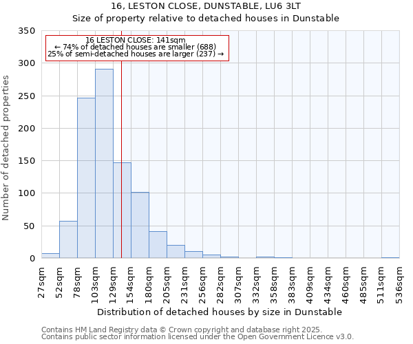 16, LESTON CLOSE, DUNSTABLE, LU6 3LT: Size of property relative to detached houses houses in Dunstable