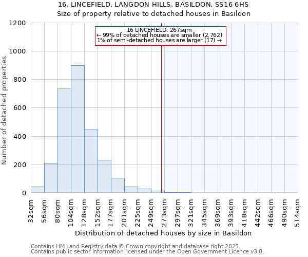 16, LINCEFIELD, LANGDON HILLS, BASILDON, SS16 6HS: Size of property relative to detached houses houses in Basildon
